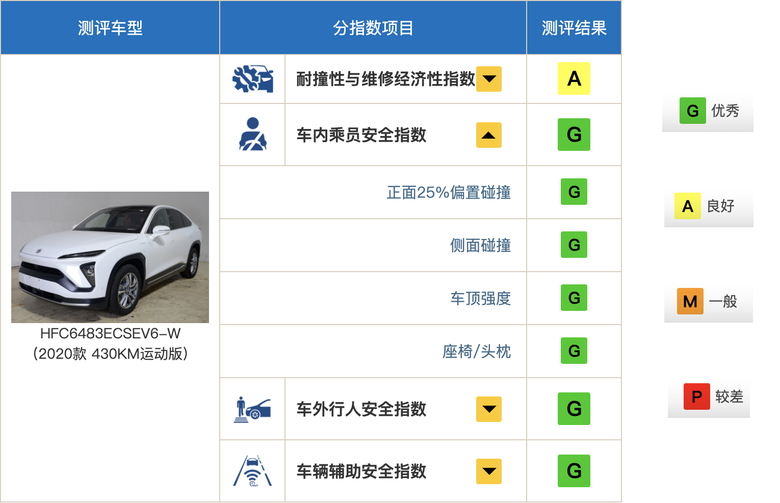 中保研最新碰撞测试成绩出炉理想蔚来宝马奥迪安全指数全优