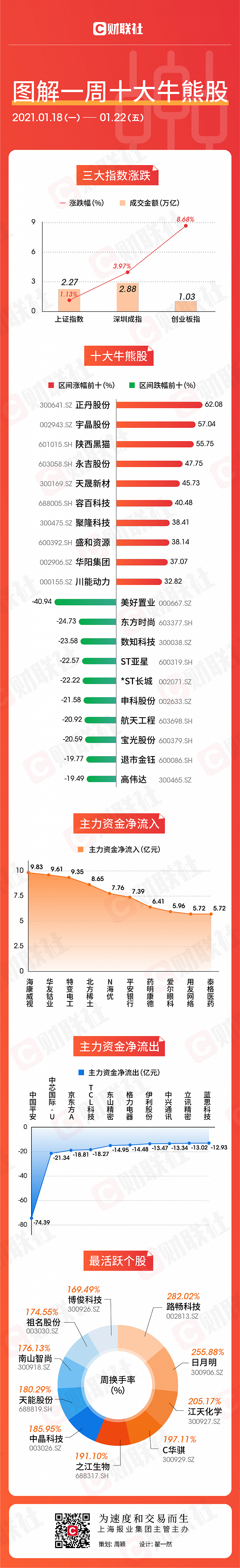 图解牛熊股：创业板指周涨8%，最熊股却6天“腰斩”