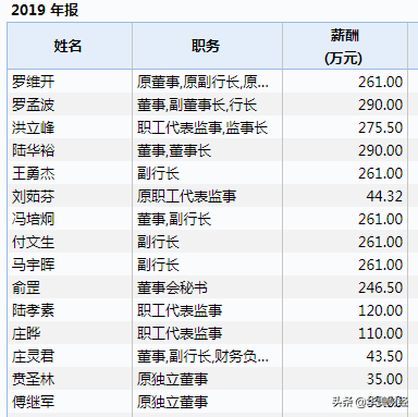 至于刚刚卸任副行长的马宇晖,薪酬为261万元.