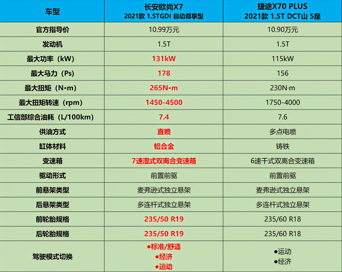 长安欧尚x7vs捷途x70plus怎么选光凭这点就果断选择ta
