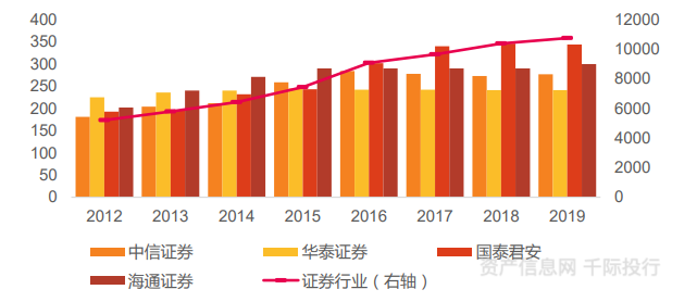 资料来源：资产信息网 千际投行