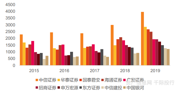 资料来源：资产信息网 千际投行
