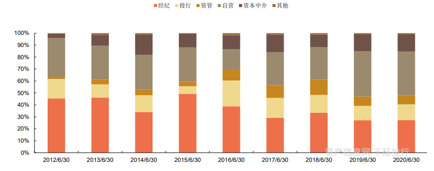 资料来源：资产信息网 千际投行