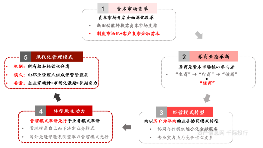 资料来源：资产信息网 千际投行