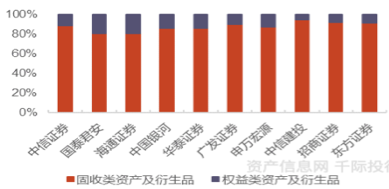 资料来源：资产信息网 千际投行