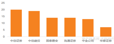资料来源：资产信息网 千际投行