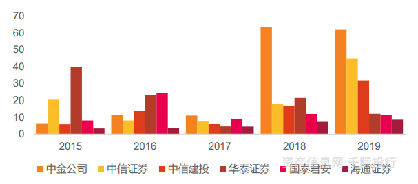 资料来源：资产信息网 千际投行