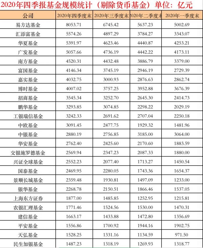 21深度｜解码20万亿基金规模排行榜：35家公司超千亿 明星基金经理成规模暴增“利器”