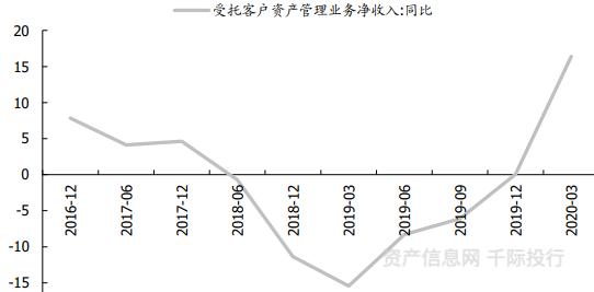 资料来源：资产信息网 千际投行