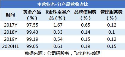 新股排查丨中国黄金营收负增长，经销比重上升提高了毛利水平