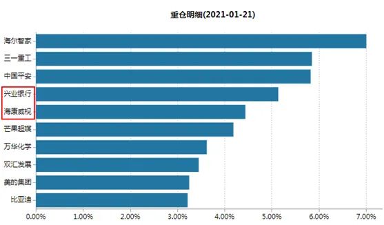 银行股又获“顶流”加持！基金大佬10亿买入兴业银行