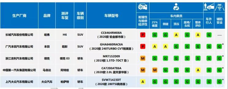 中保研公布2020年评测车型安全性提升