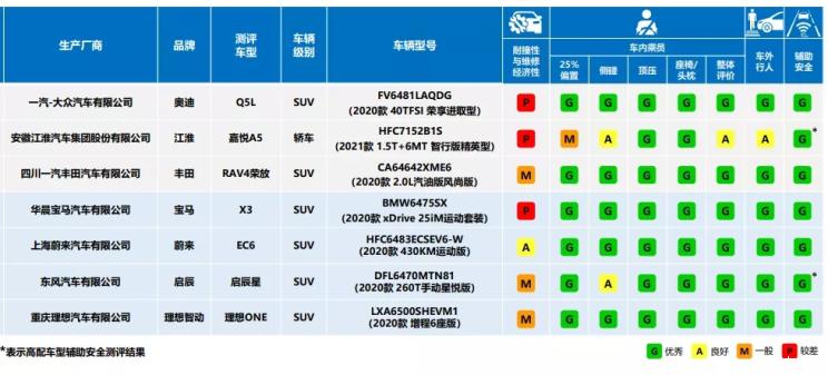 中保研公布2020年评测车型安全性提升