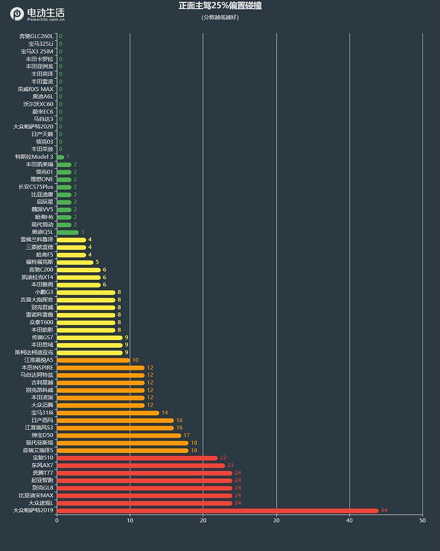 来看新能源碰撞成绩 蔚来/理想都很优秀