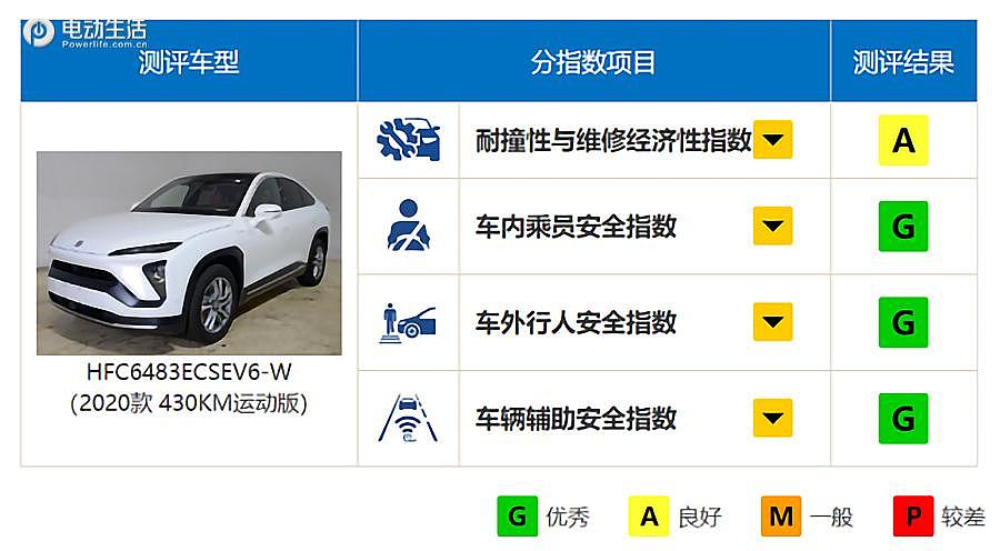来看新能源碰撞成绩 蔚来/理想都很优秀