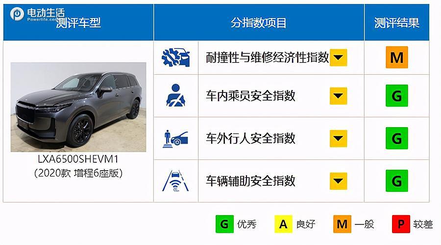 来看新能源碰撞成绩 蔚来/理想都很优秀