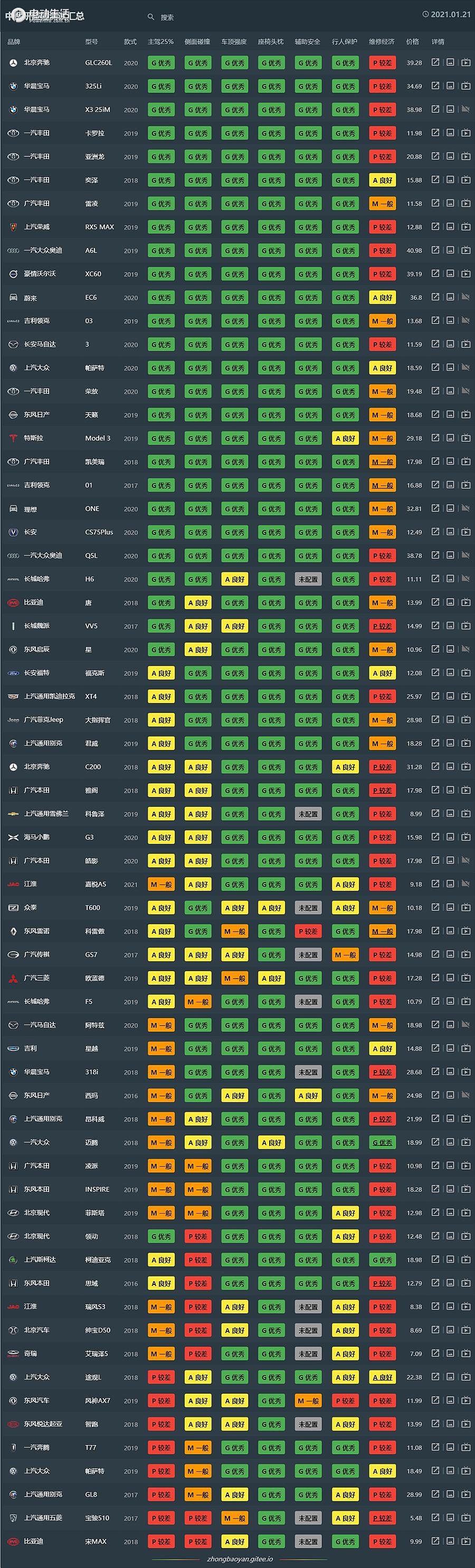 来看新能源碰撞成绩 蔚来/理想都很优秀