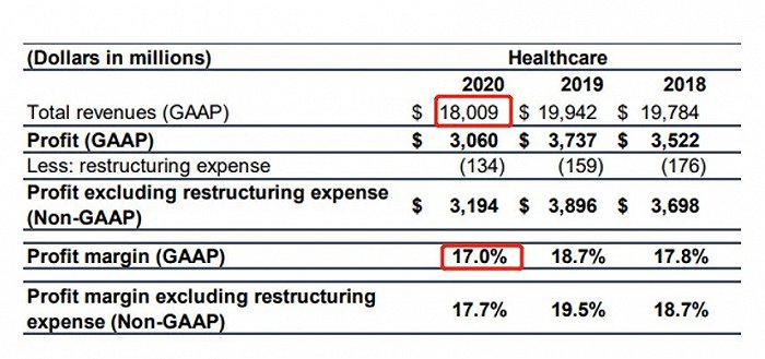 GE医疗2020年总营收$180亿，中国超$20亿