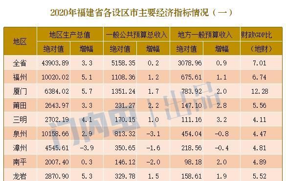 福建省2020县级经济排名gdp_2020年福建省9地市GDP排名,福建GDP已超台湾