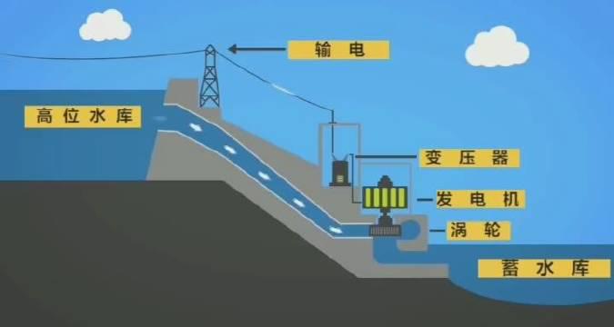 抽水蓄能电站工作原理