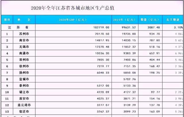 2020年江苏13城gdp排名南通市破万亿常州力压徐州宿迁市垫底