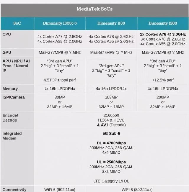 天玑1100对比骁龙870图片