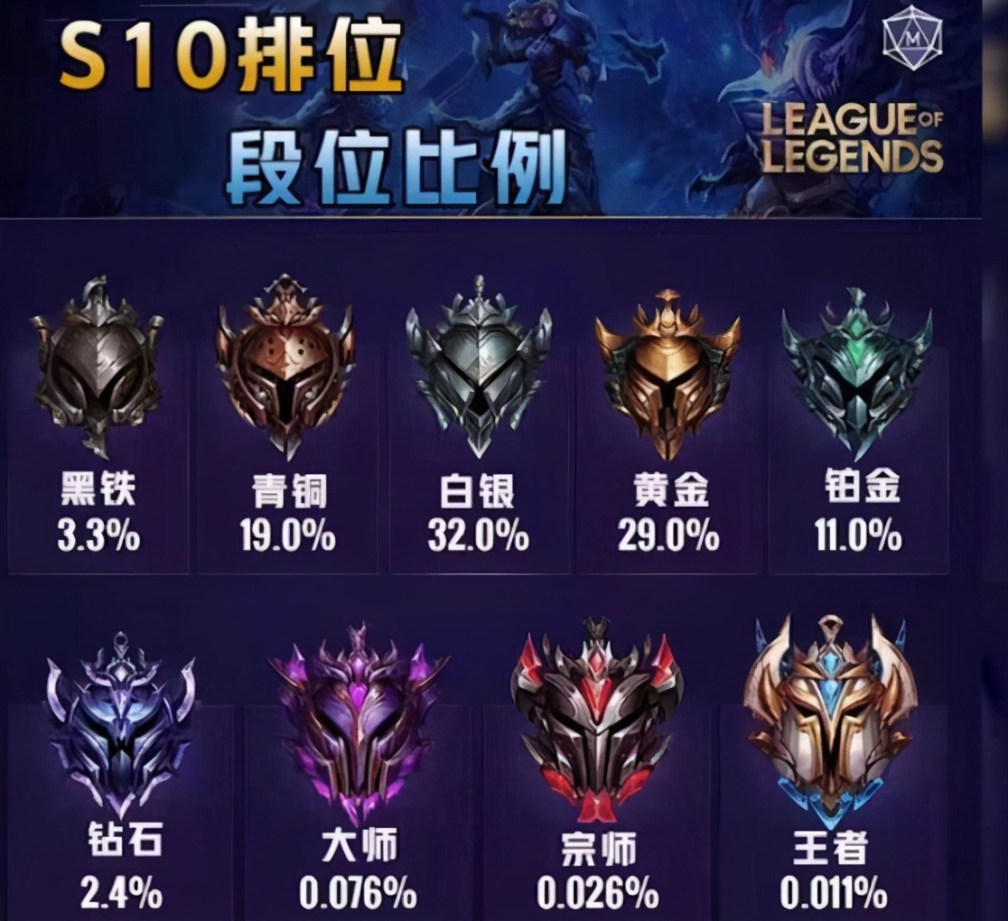官方公布s10玩家段位比例黑铁玩家并不多这个段位没牌面