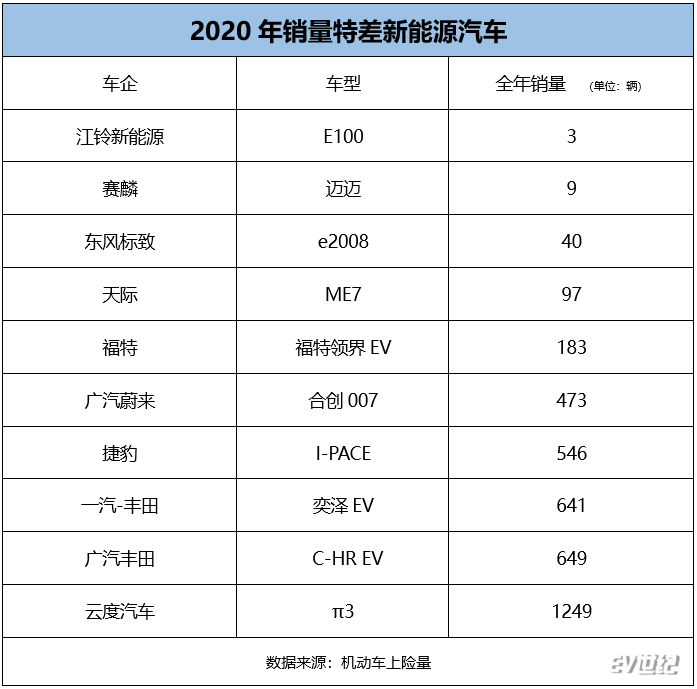 2020销量特差的纯电动车型盘点-新浪汽车