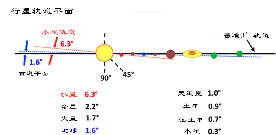 是什麼力量壓著行星軌道讓它們幾乎處在同一平面上