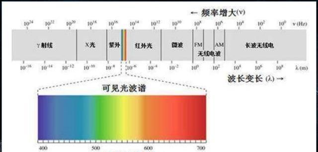 灯光和太阳光能量完全不同,亮度也相差巨大,速度会不同吗?|光子|波长|人眼_新浪新闻