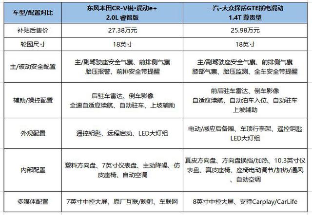 日系还是德系？CR-V插混版对比探岳GTE