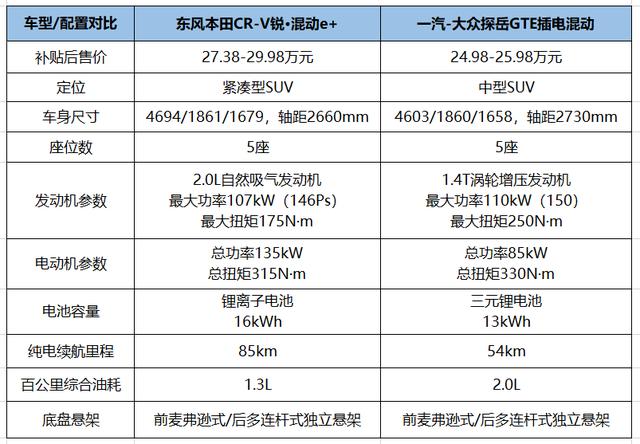 日系还是德系？CR-V插混版对比探岳GTE