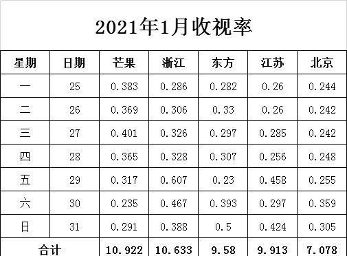 5分从收视率来看,《江山如此多娇》胜出一筹《山海情》则讲述的是九十