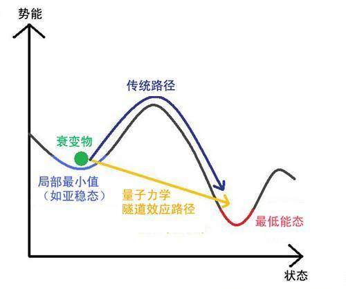 总结一下,主要是量子隧穿和贝塔衰变这两种量子效应,决定了太阳内部氢