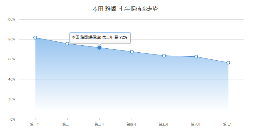 20万级挑中型轿车 帕萨特对比雅阁