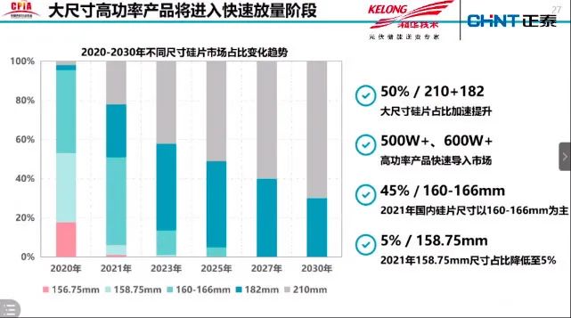 182mm/210mm硅片产销两旺 有望在今年市场上担当主角