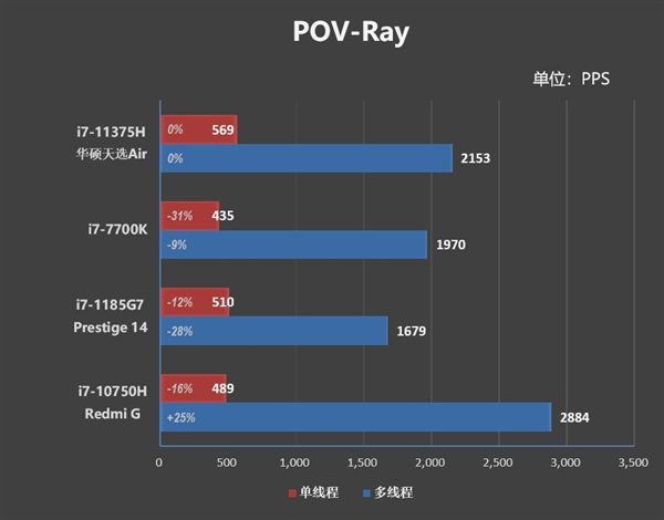 5,pov-ray在wprime 32m单线程性能测试中,i7-11375h耗时29.