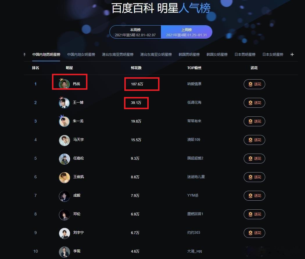 明星人气榜火热出炉王一博李现榜上有名第一名断崖式领先