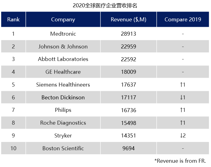 最新排名出炉：2020全球顶级医疗企业TOP10