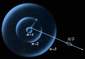 上图为电子回落示意图,会释放出一个光子不存在完全透明的物体.