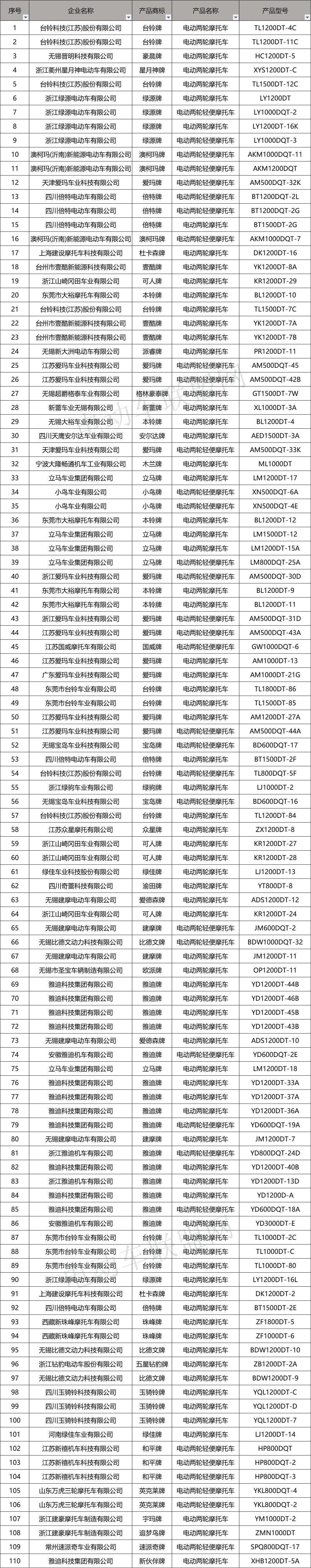 第341批电动车目录,雅迪,爱玛榜上有名,新增7家电摩资质
