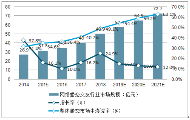 相亲app排行榜_2020年相亲市场和婚恋社交软件排行榜发展趋势