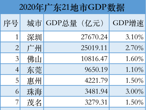 广东21个城市去年gdp数据出炉深圳位于首位