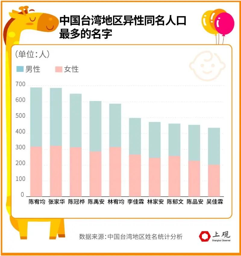 给小孩取个啥名 大陆和台湾家长都爱上了偶像剧主角的名字 手机新浪网 给小孩取个啥名 大陆和台湾家长都爱上了偶像剧主角的名字 手机新浪网