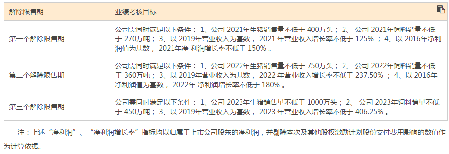 图片来源：《傲农生物2021年限制性股票激励计划(草案)》