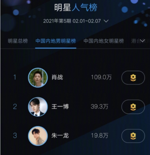 有媒体公布出2021年2月1日至2月7日期间圈内男明星人气榜在网络上引起