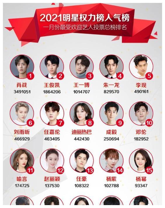 一月明星权力人气总榜,演员成毅进前十,肖战断层第一领跑众顶流