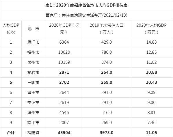 龙岩人均gdp_赞!龙岩首次跻身中国城市GDP百强榜单