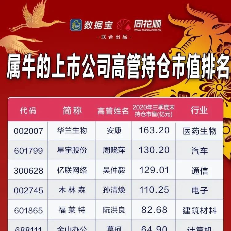 牛年出生的大Boss们！掌管70000亿市值