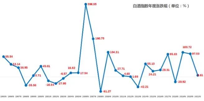 全球最大中国股票基金减持茅台！大数据深挖27年白酒股运行神规律